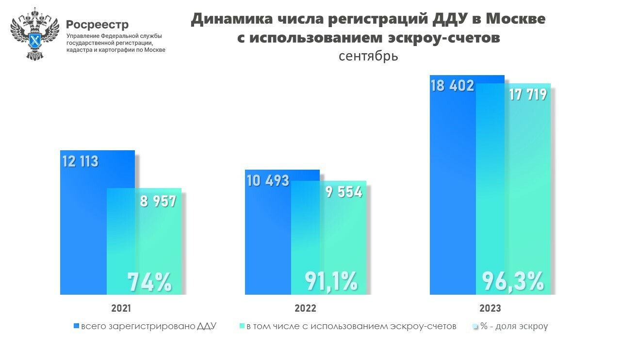 В сентябре число ДДУ с эскроу увеличилось практически вдвое за год