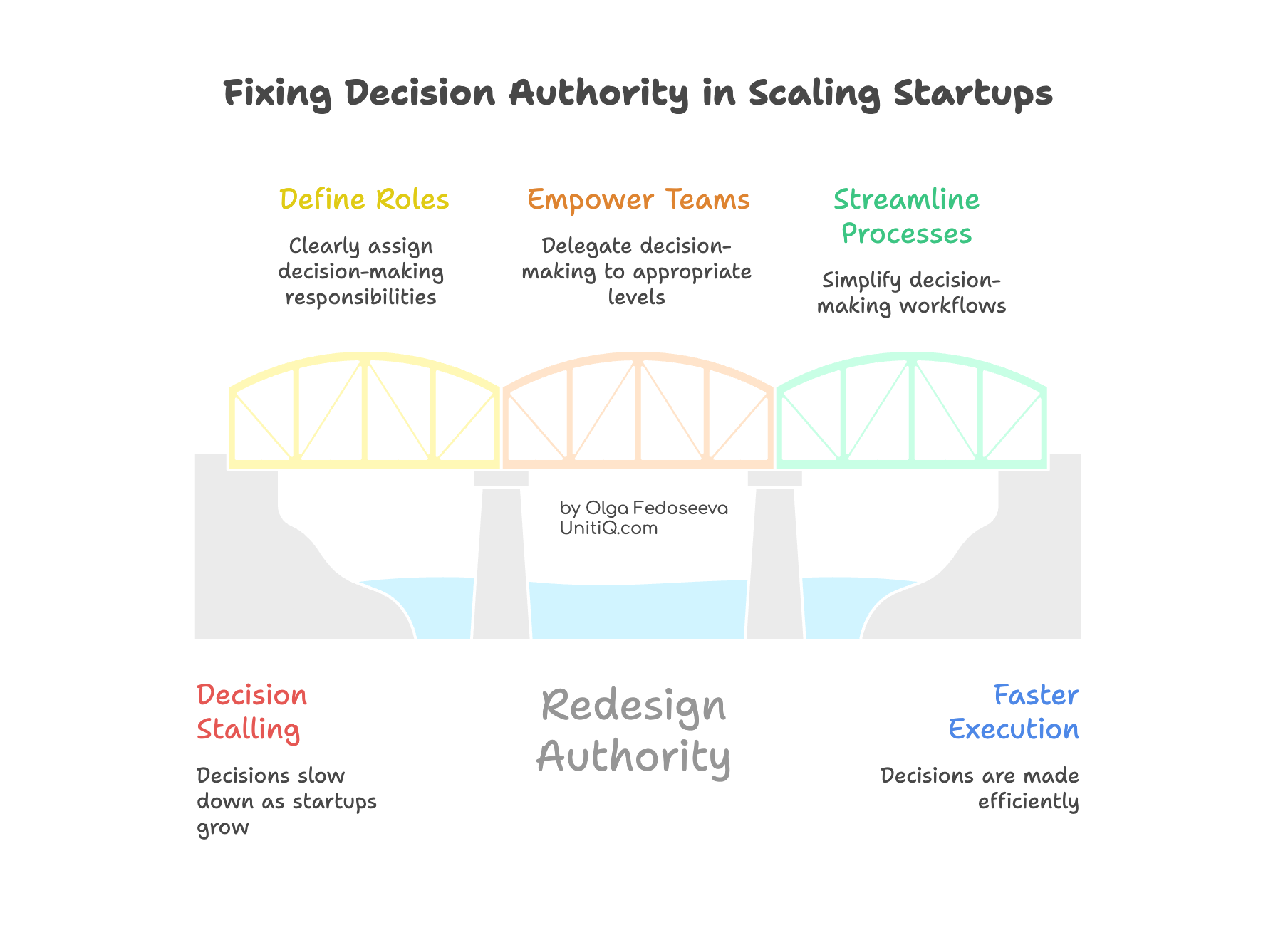 Framework for fixing decision authority in scaling startups by defining roles, empowering teams, and streamlining processes to improve execution speed.