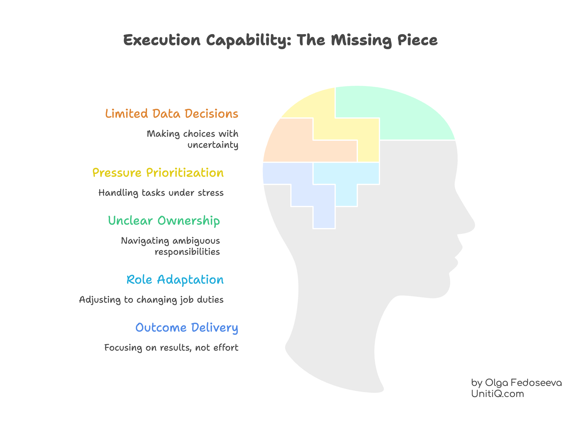 Illustration of execution capability components including limited data decisions, pressure prioritization, unclear ownership, role adaptation, and outcome delivery, represented as interconnected elements inside a human head silhouette.