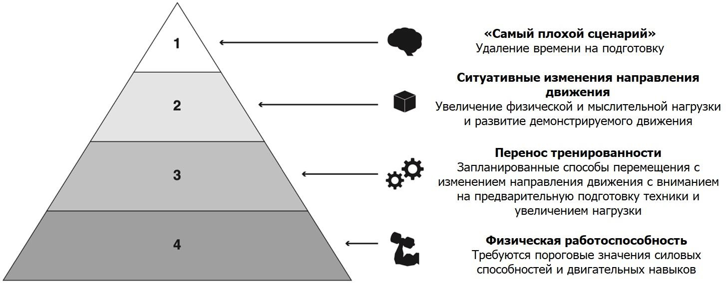 Тренировка Ловкости