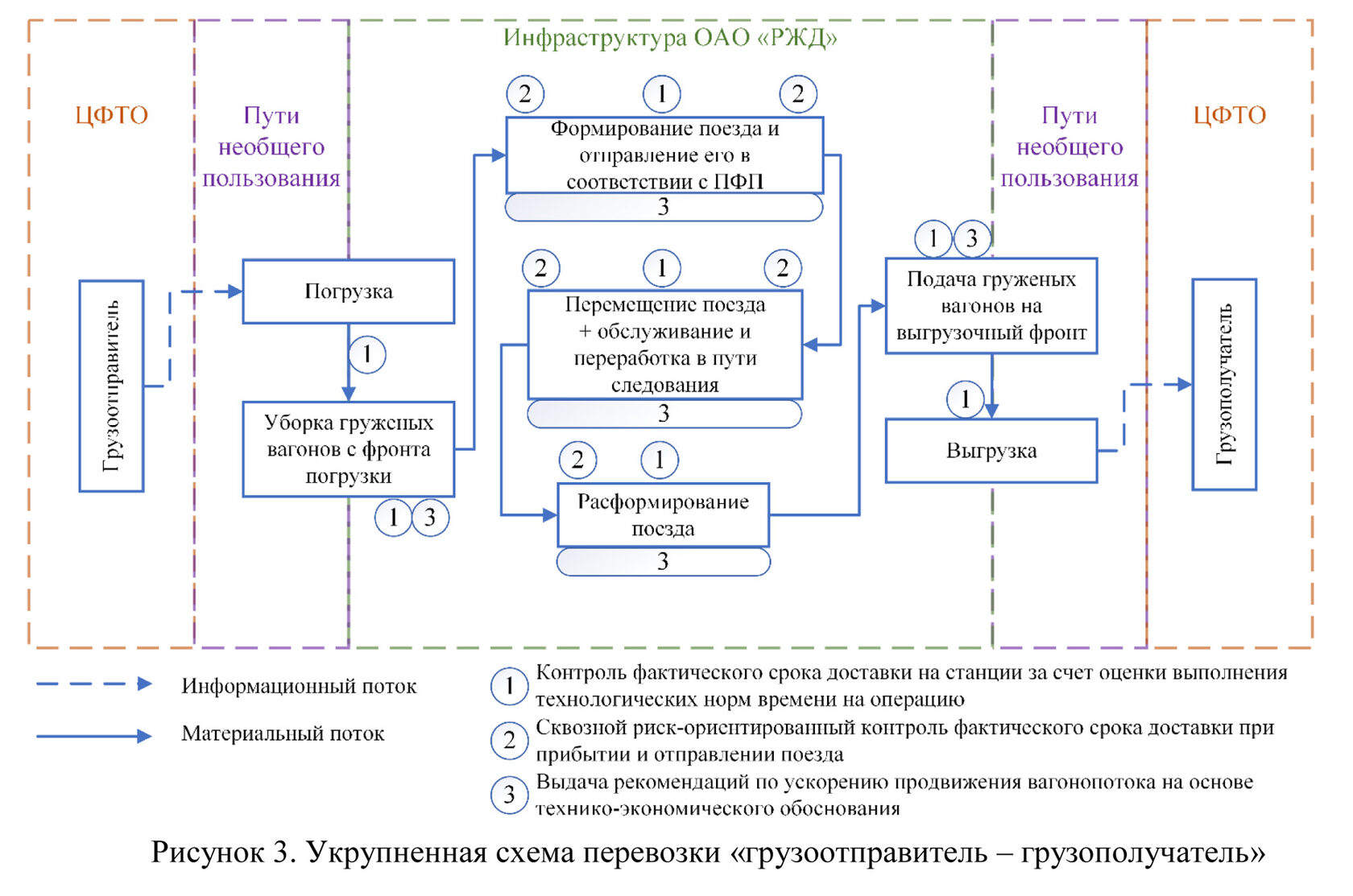 Концептуальная модель организации продвижения вагонопотоков на основе  сквозного контроля сроков доставки грузов