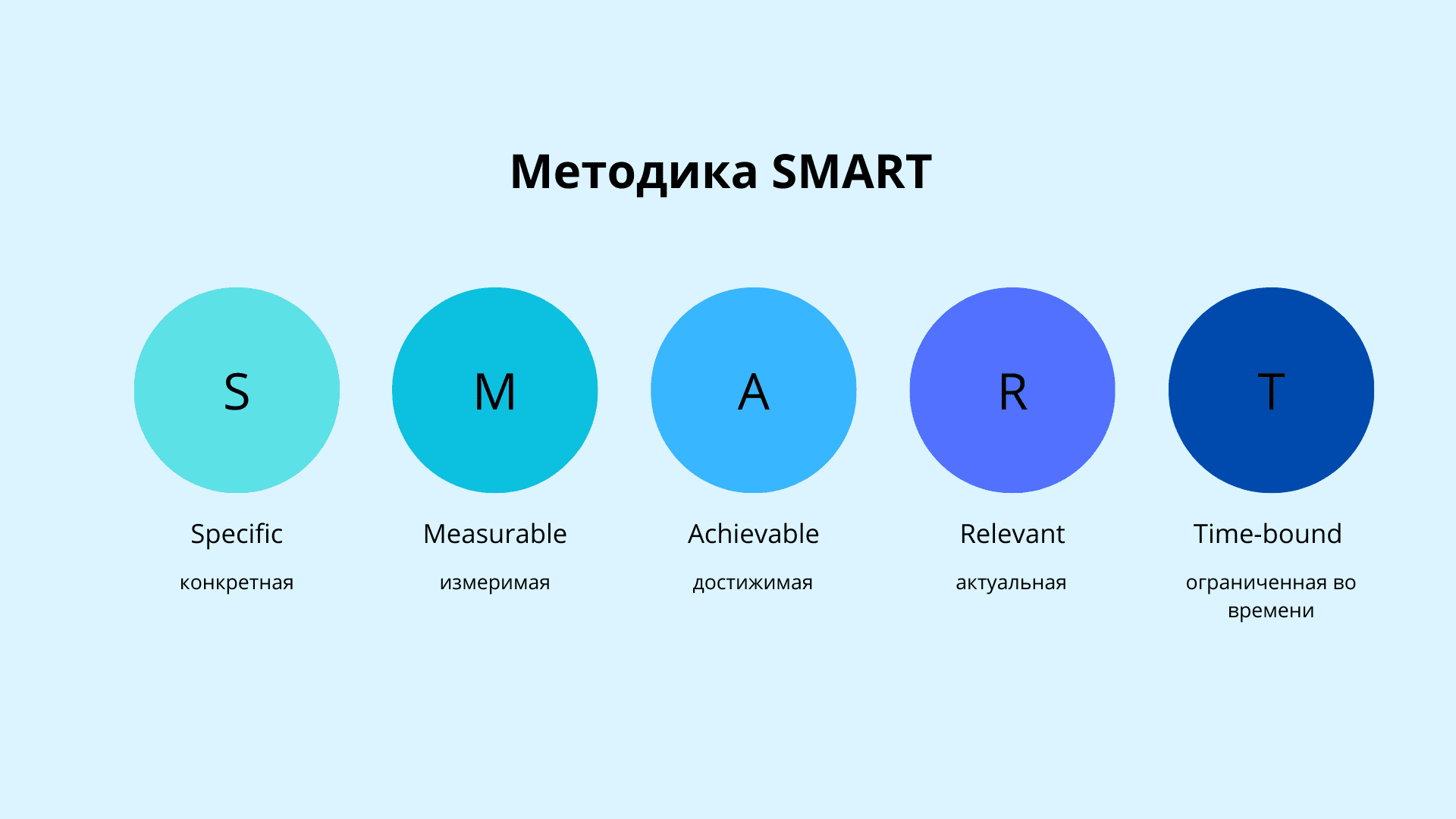 Метод SMART — схема