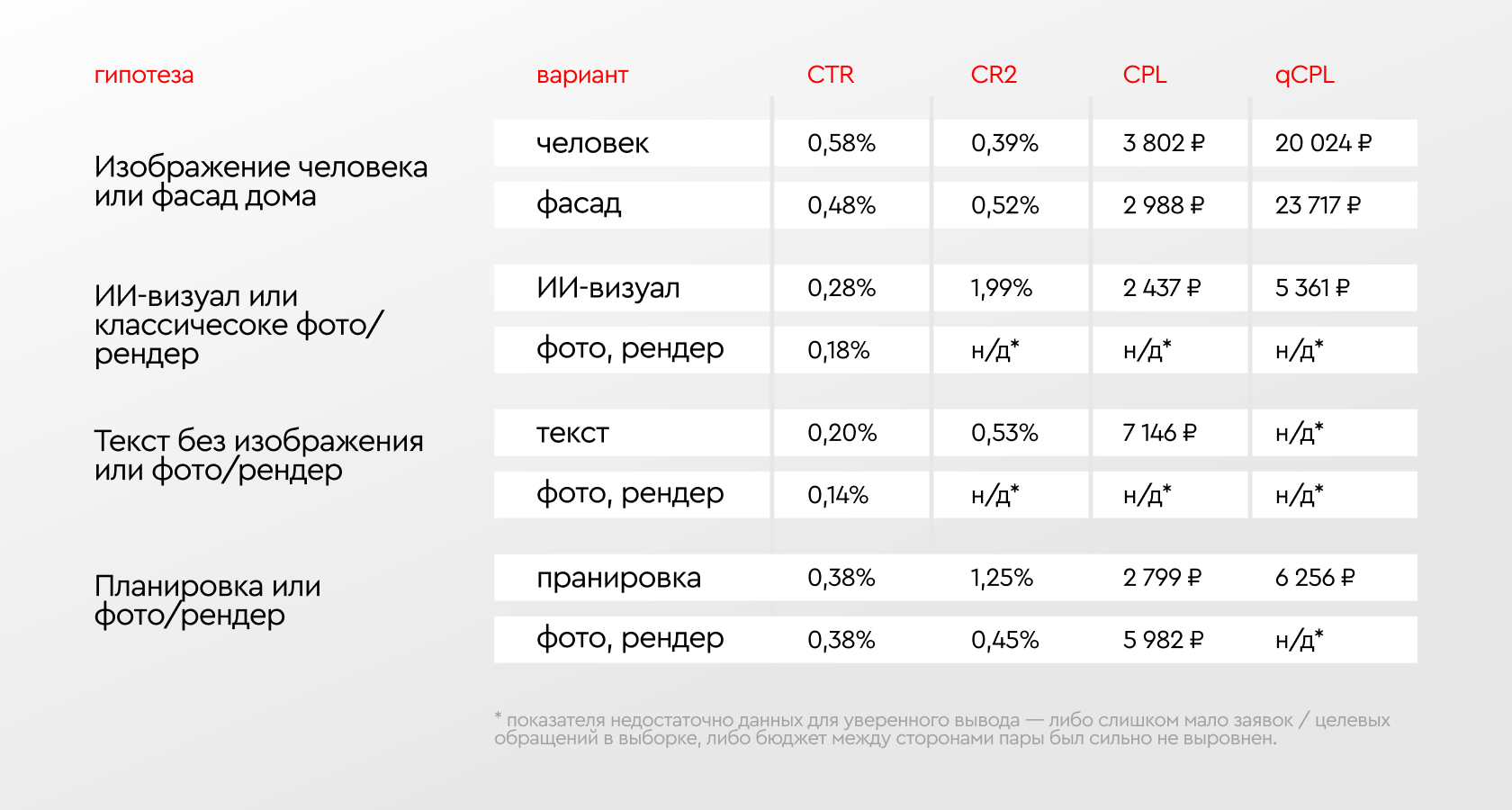 Сводная таблица результатов по четырём гипотезам