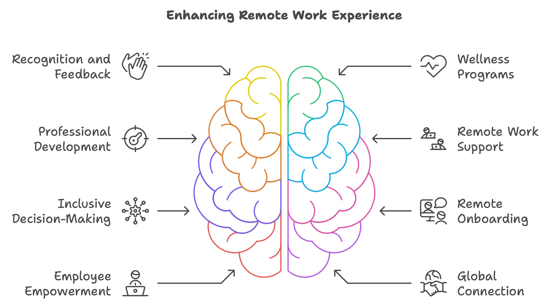 How to enhance remote work experience for the employees