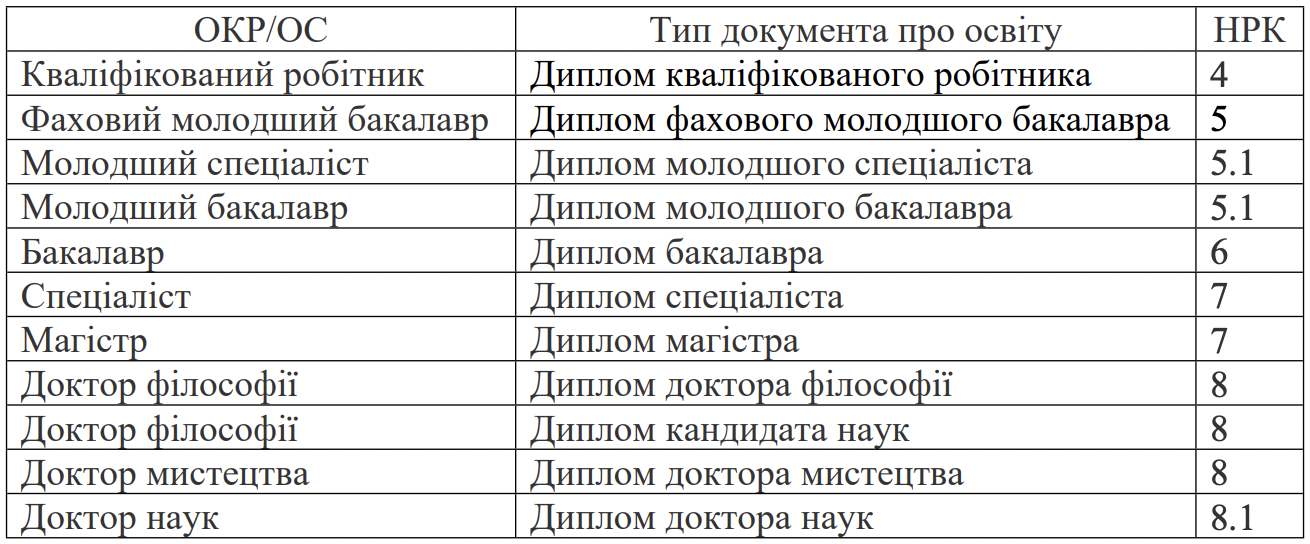 Таблиця послідовності рівнів освіти