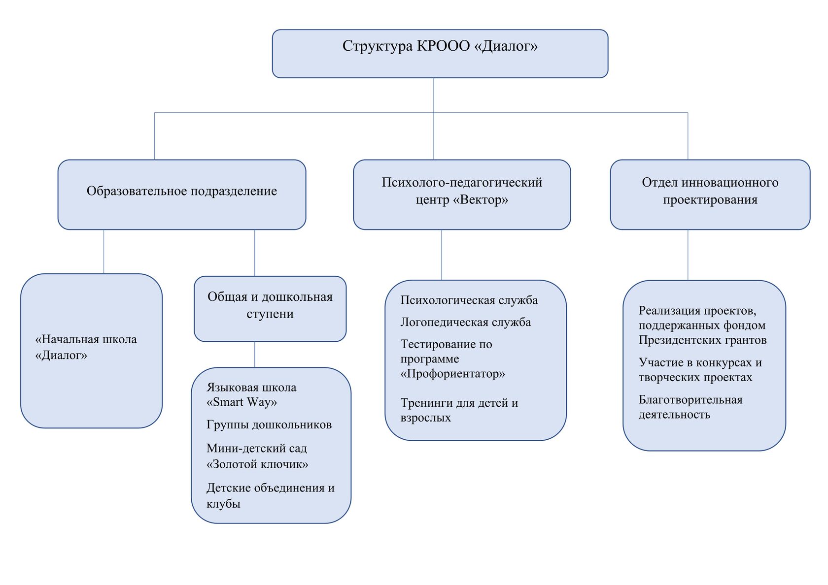 Сведения об организации