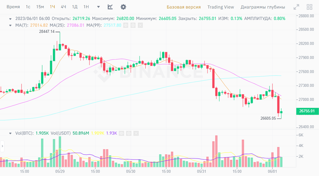 Динамика стоимости биткоина за 10 лет. График биткоина за 10 лет. Биткоин 10 лет. 10 биткоинов в рублях. График биткоина за 10 лет.