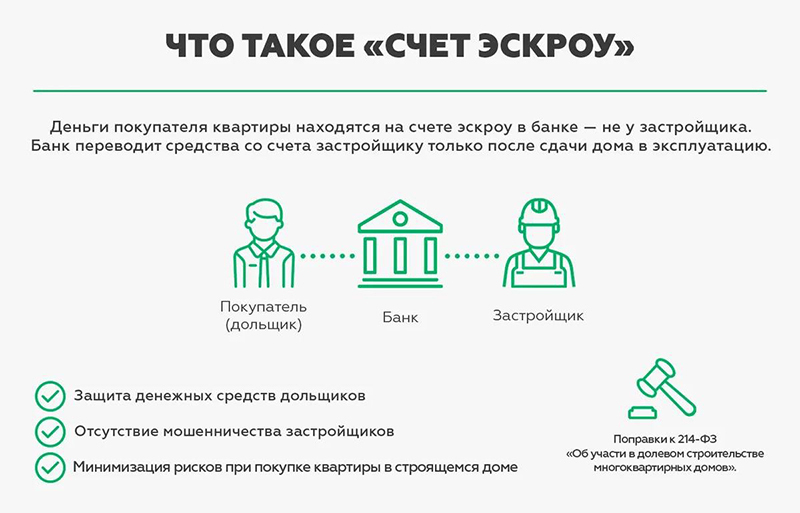 что такое эскроу счет