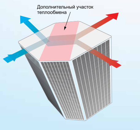 Дополнительный участок теплообмена