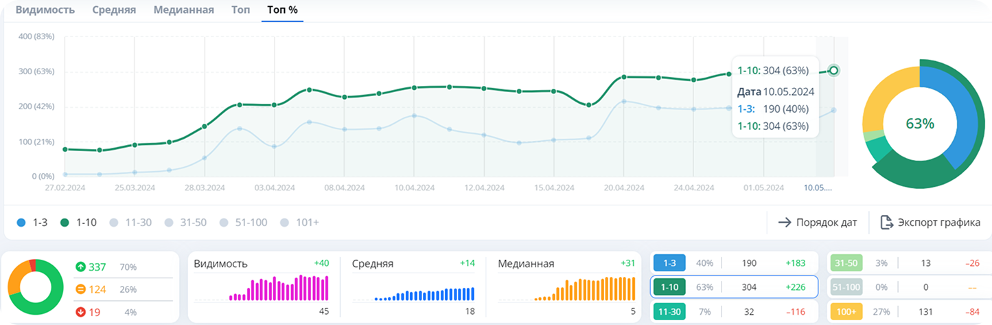 Как увеличились визиты на сайт МосОблТротуар после SEO оптимизации