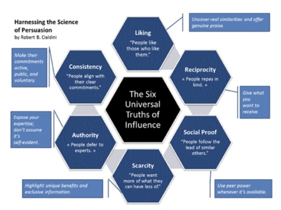 People like them. Six principles of Persuasion. Influence and Persuasion. Cialdini influence. The Psychology of Persuasion.