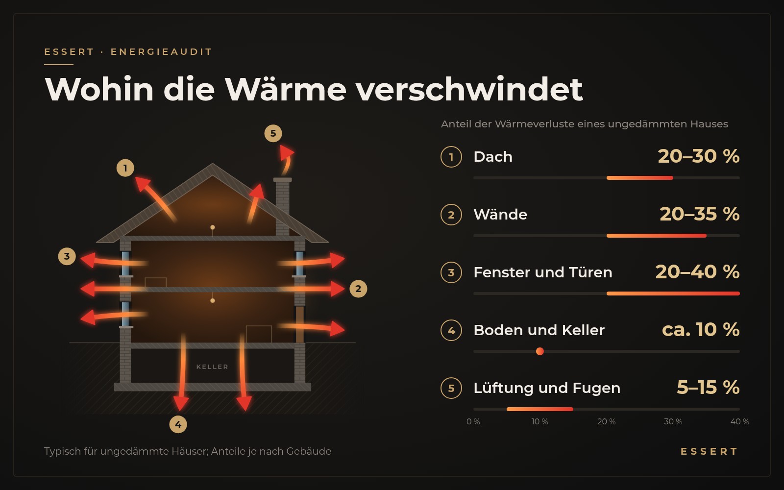 Wohin die Wärme verschwindet: Dach, Wände, Fenster, Boden, Lüftung