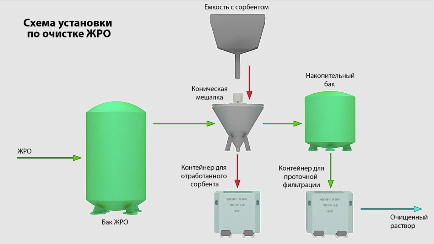 Работа по очистке сдо. Фильтр-контейнер для очистки ЖРО. Сорбционная емкость сорбента. Фильтрация ЖРО. Схема производство сорбента.