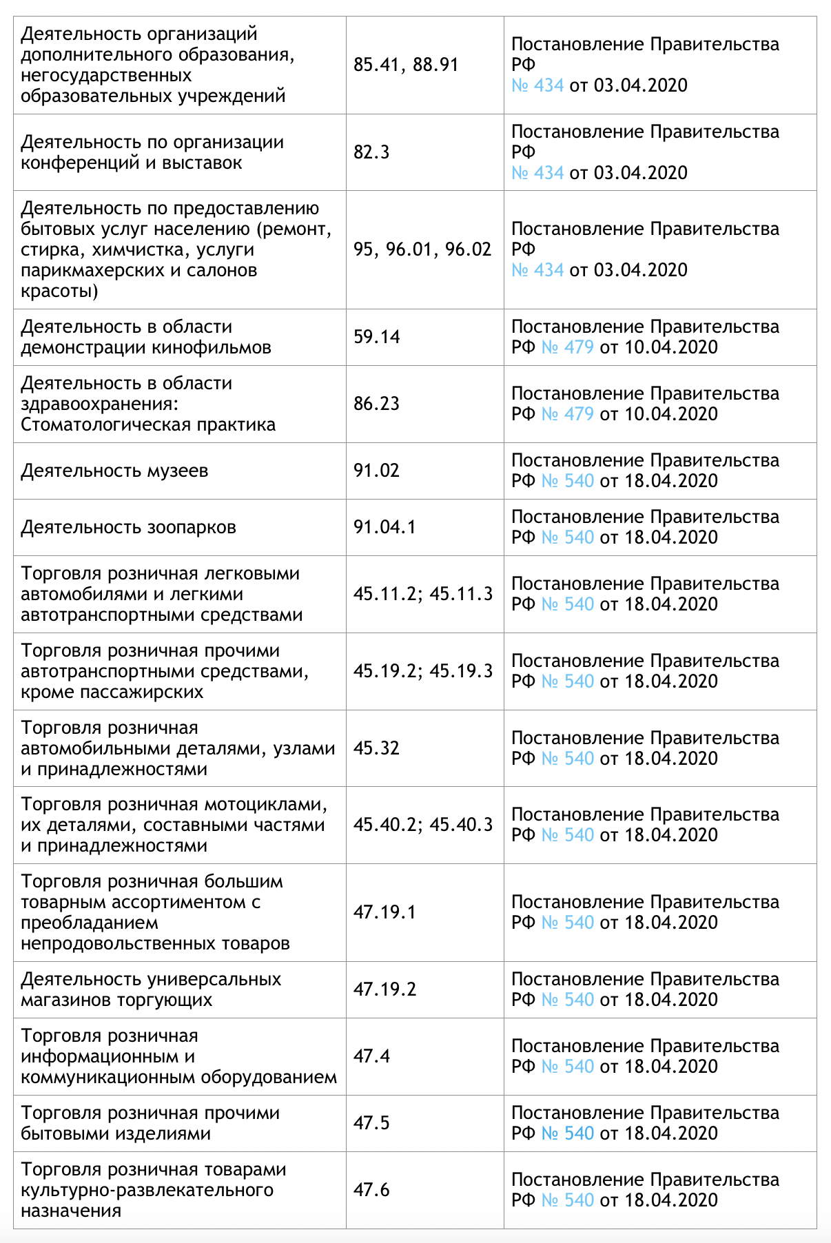 Актуализирован перечень ОКВЭД пострадавших из-за коронавируса отраслей