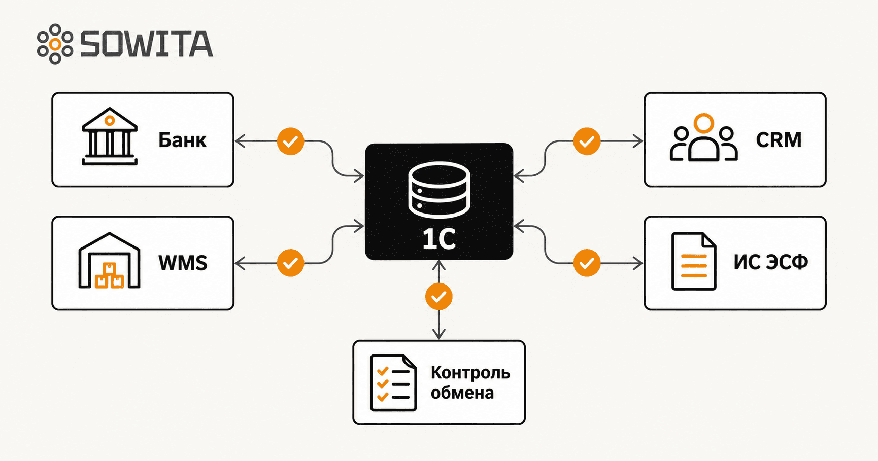 Настроенная интеграция 1С с банком, CRM, складской системой и ИС ЭСФ