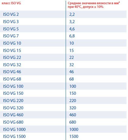 Iso vg. Класс вязкости ISO VG 46...68. Таблица вязкости масла vg46. Класс вязкости ISO VG 32. Вязкость масла VG.