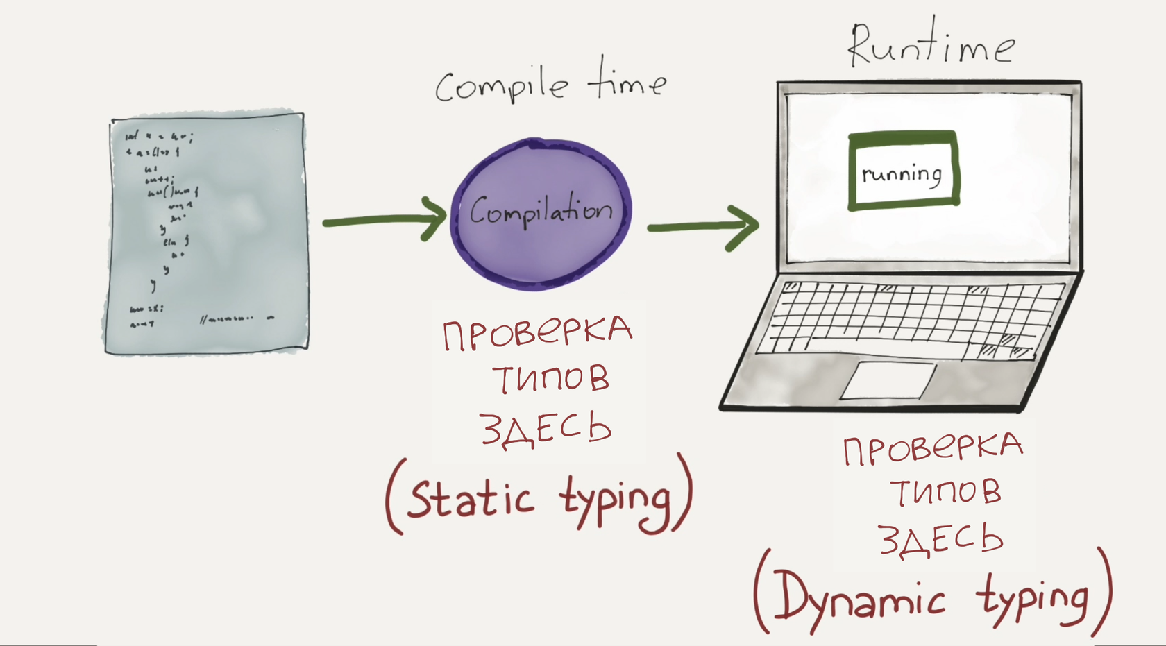 Compile time. Динамическая типизация языка. Типизация данных в разных языках программирования. Статические и динамические языки программирования. Статическая и динамическая типизация в языках программирования.