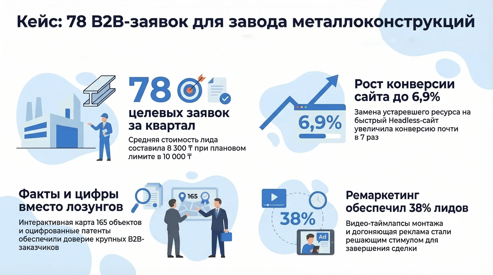 Инфографика: результаты продвижения завода металлоконструкций, 78 заявок, стоимость лида 8 300 ₸ и рост конверсии в 7 раз.