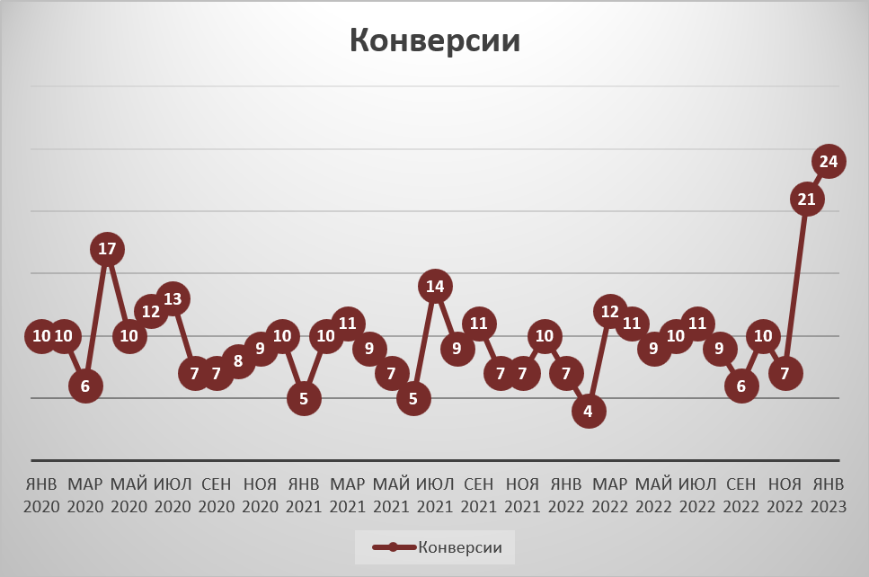 Рост оборотов