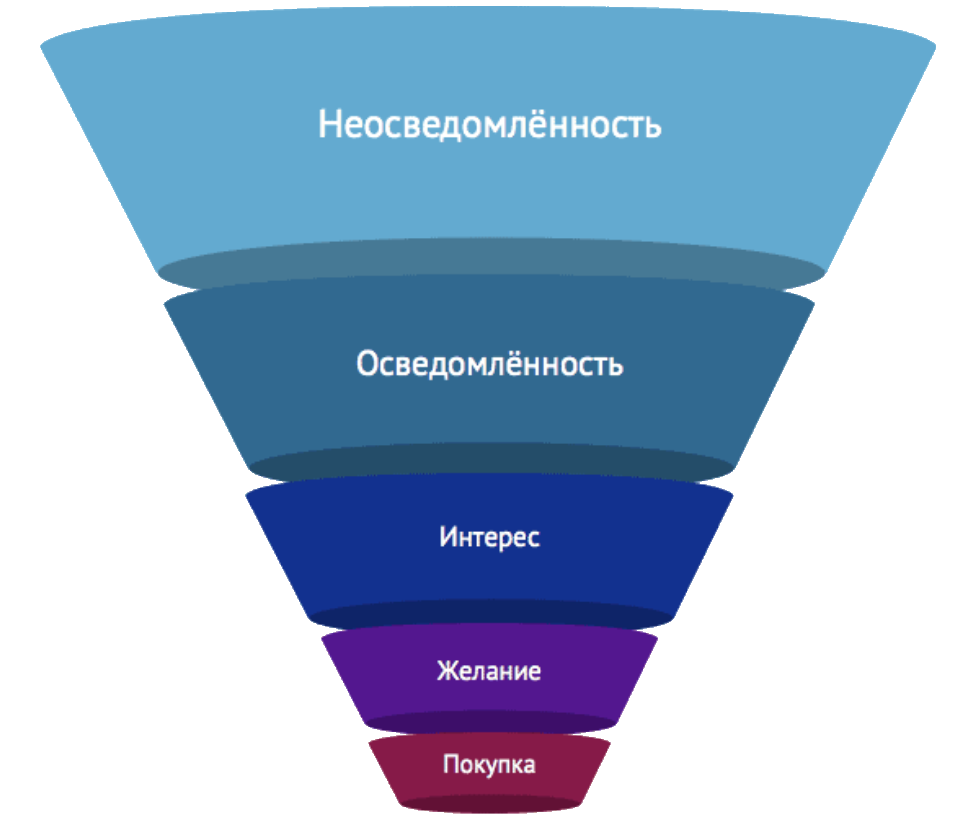 Нарисовать воронку продаж онлайн