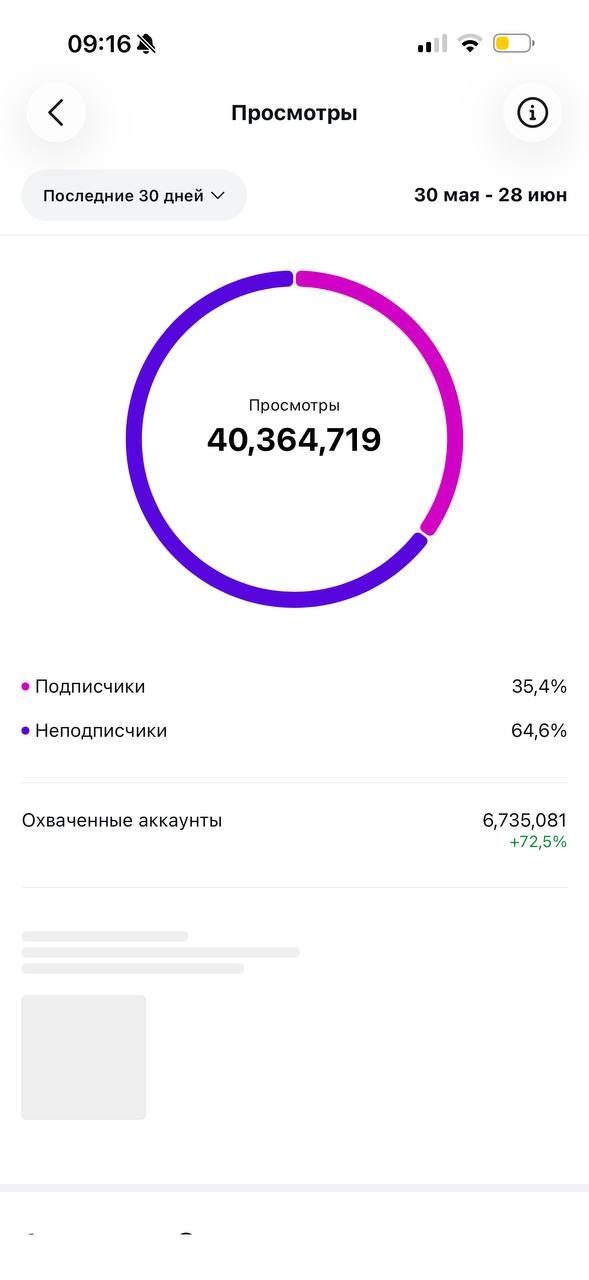 Статистика: 40,3 млн просмотров за 30 дней