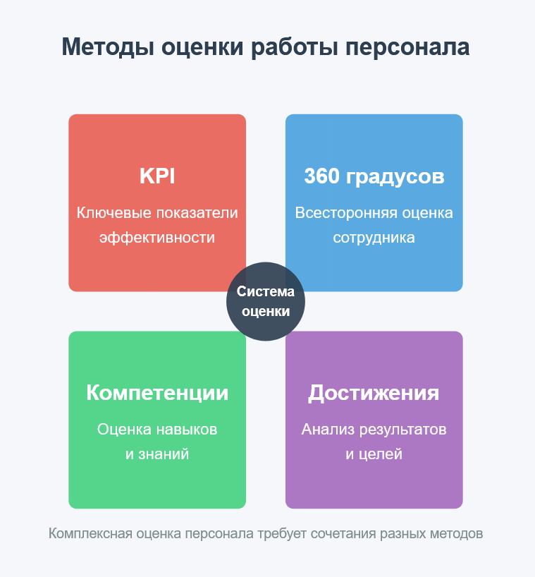 Команда использует систему оценки персонала