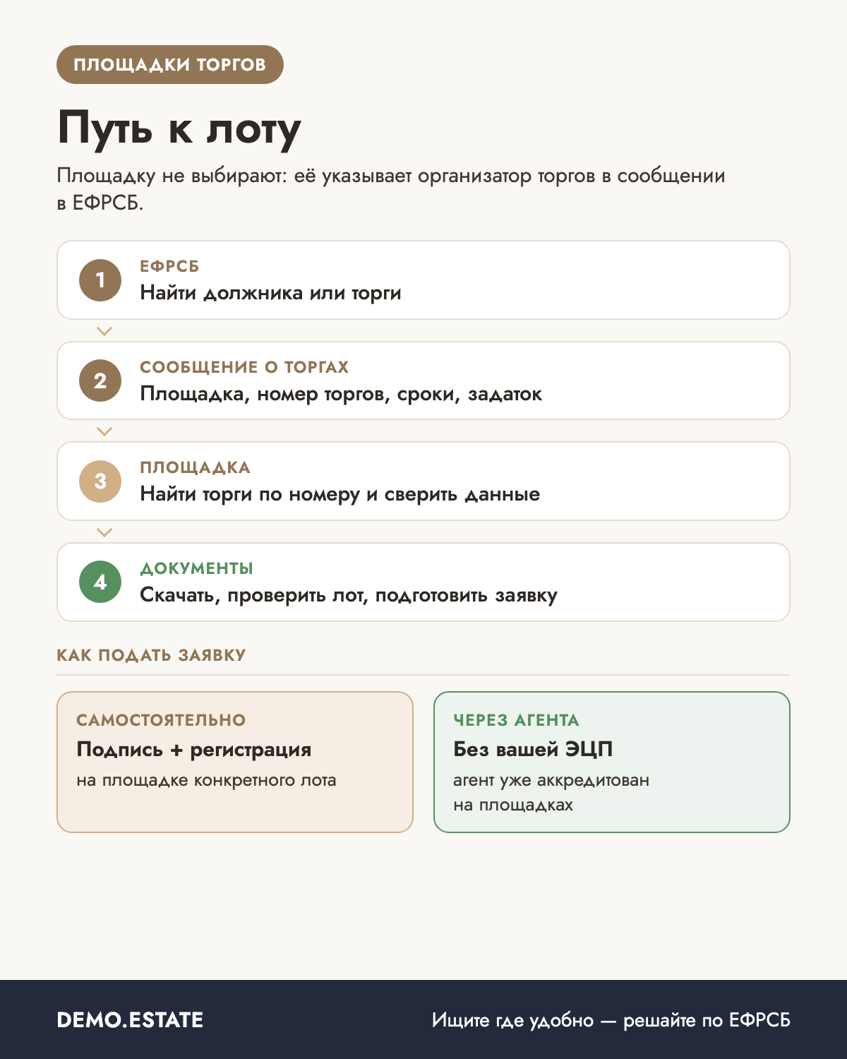Путь покупателя: ЕФРСБ, сообщение о торгах, площадка, заявка
