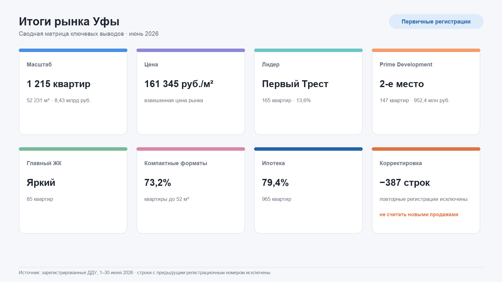 Итоги рынка новостроек Уфы за июнь 2026 года по первичным регистрациям ДДУ.