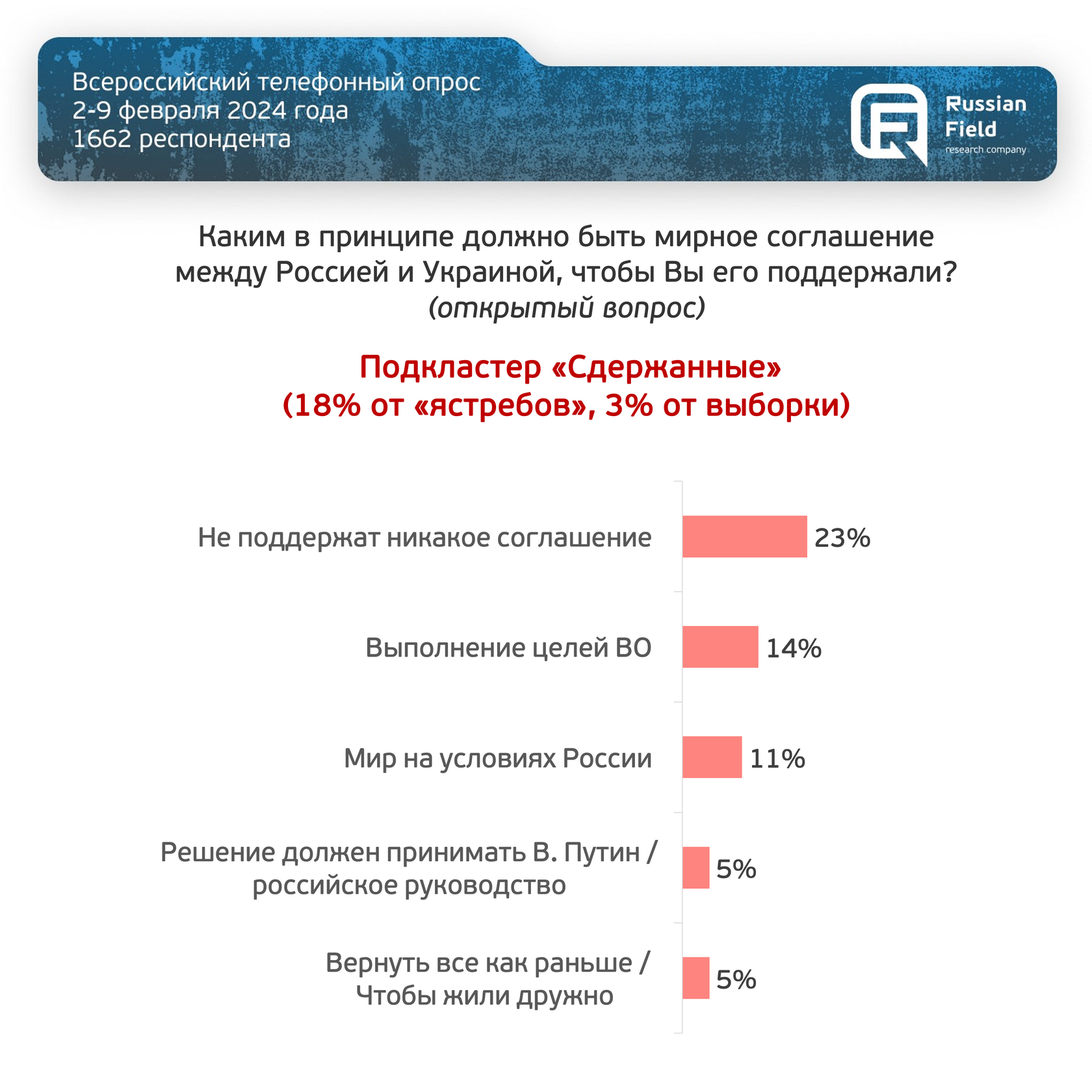 Отношение россиян к «военной операции»: сегментация опрошенных