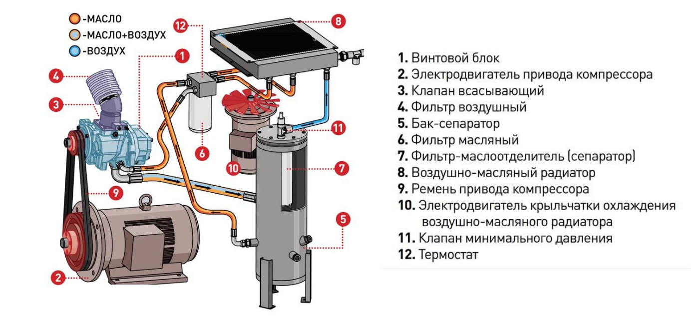 Необходимые комплектующие для ТО винтового компрессора