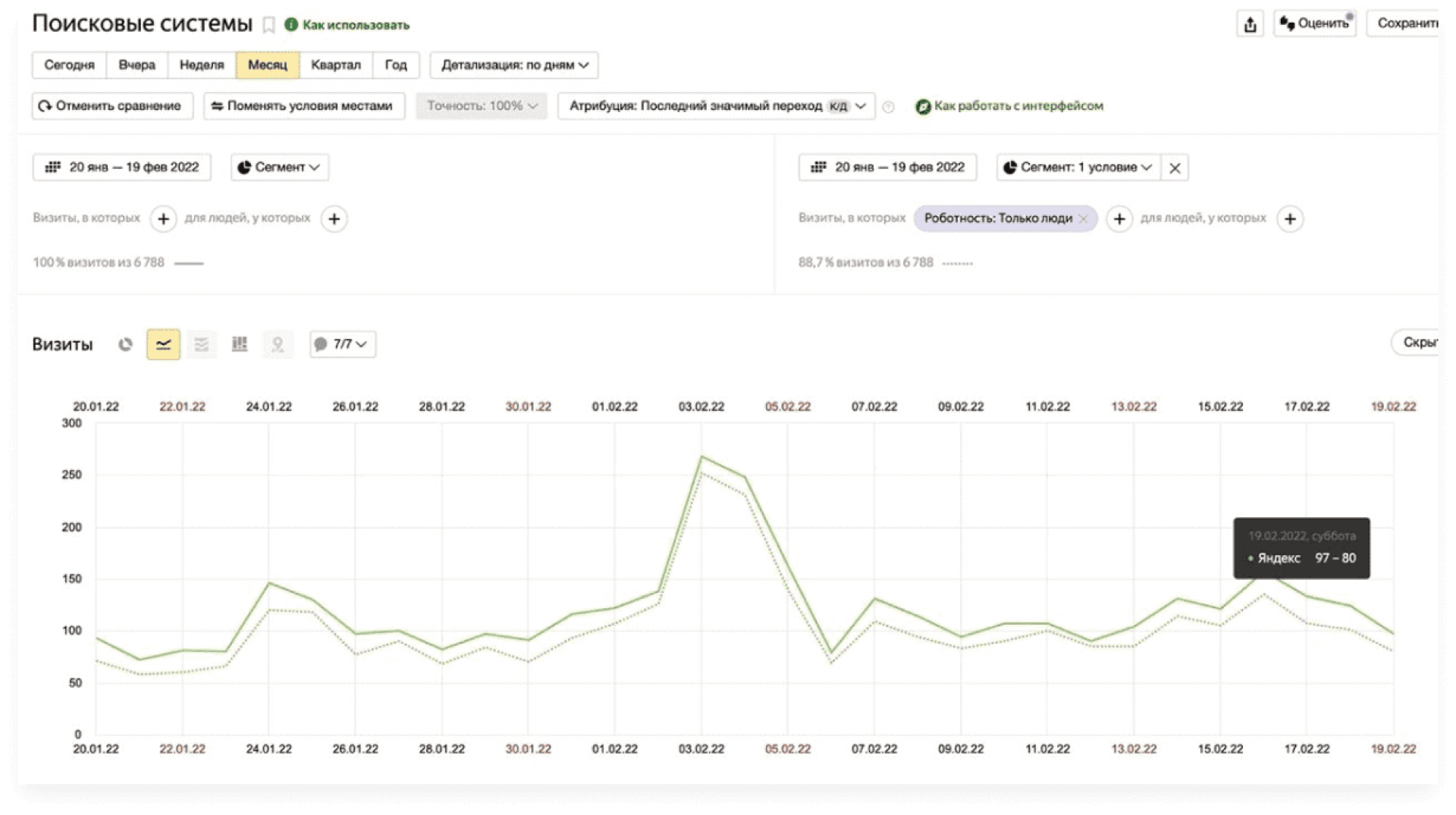 SEO с оплатой за лиды, позиции и трафик: в чём подвох гарантий и KPI в  договоре на продвижение, как SEO обманывают клиентов гарантией результата