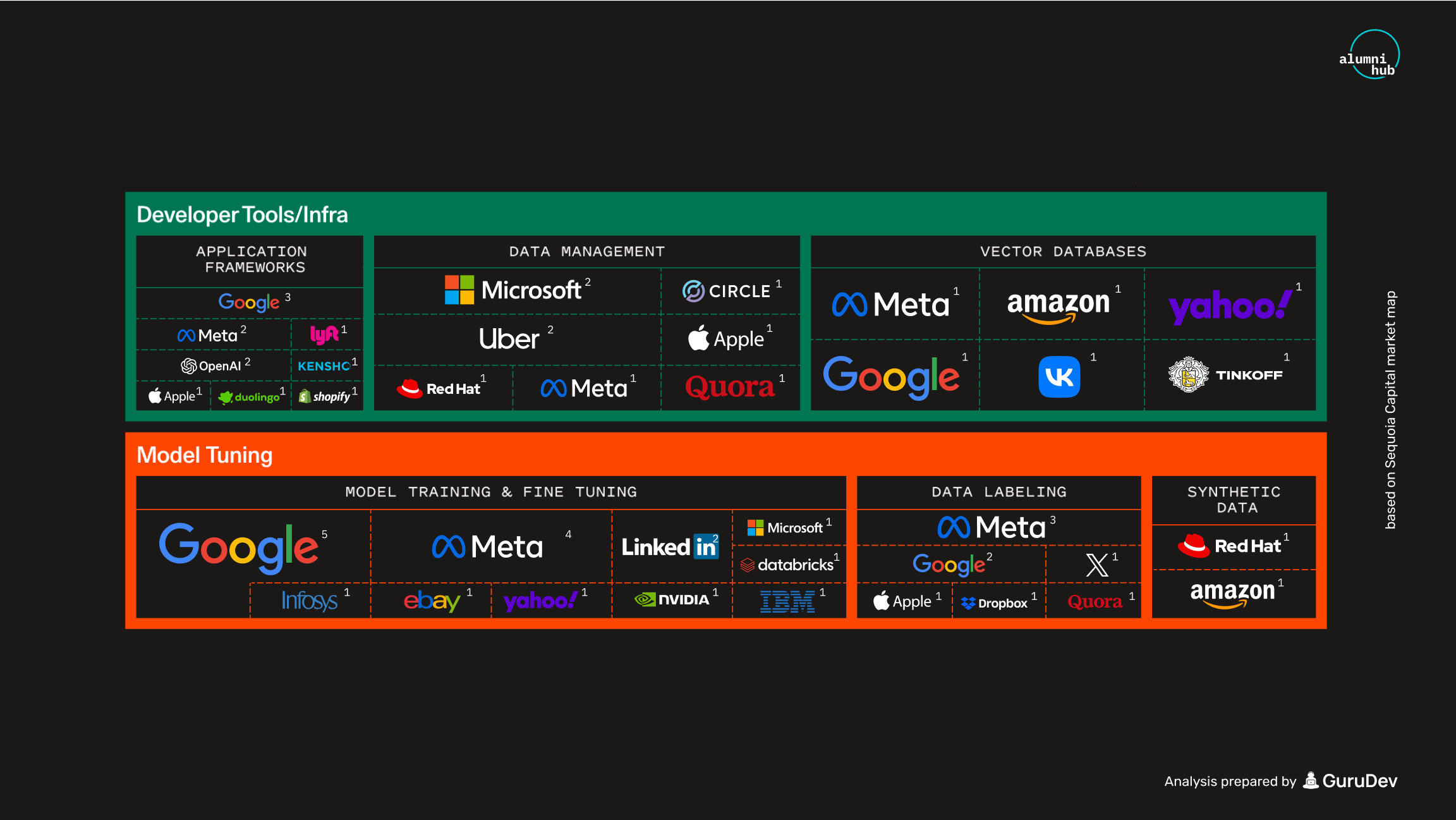 The map demonstrates from which Big Tech Companies the Alumni are coming from in the Generative AI Infrastructure stack (part 2))