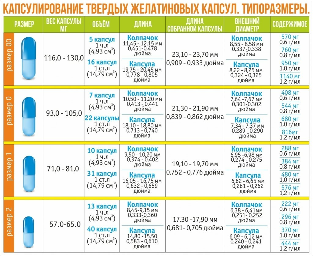 Капсула в1. Капсулы Размеры 0 1 2. Капсулы Твердые желатиновые, размер №0,. Пустые желатиновые капсулы 0 размер. Размеры капсул.