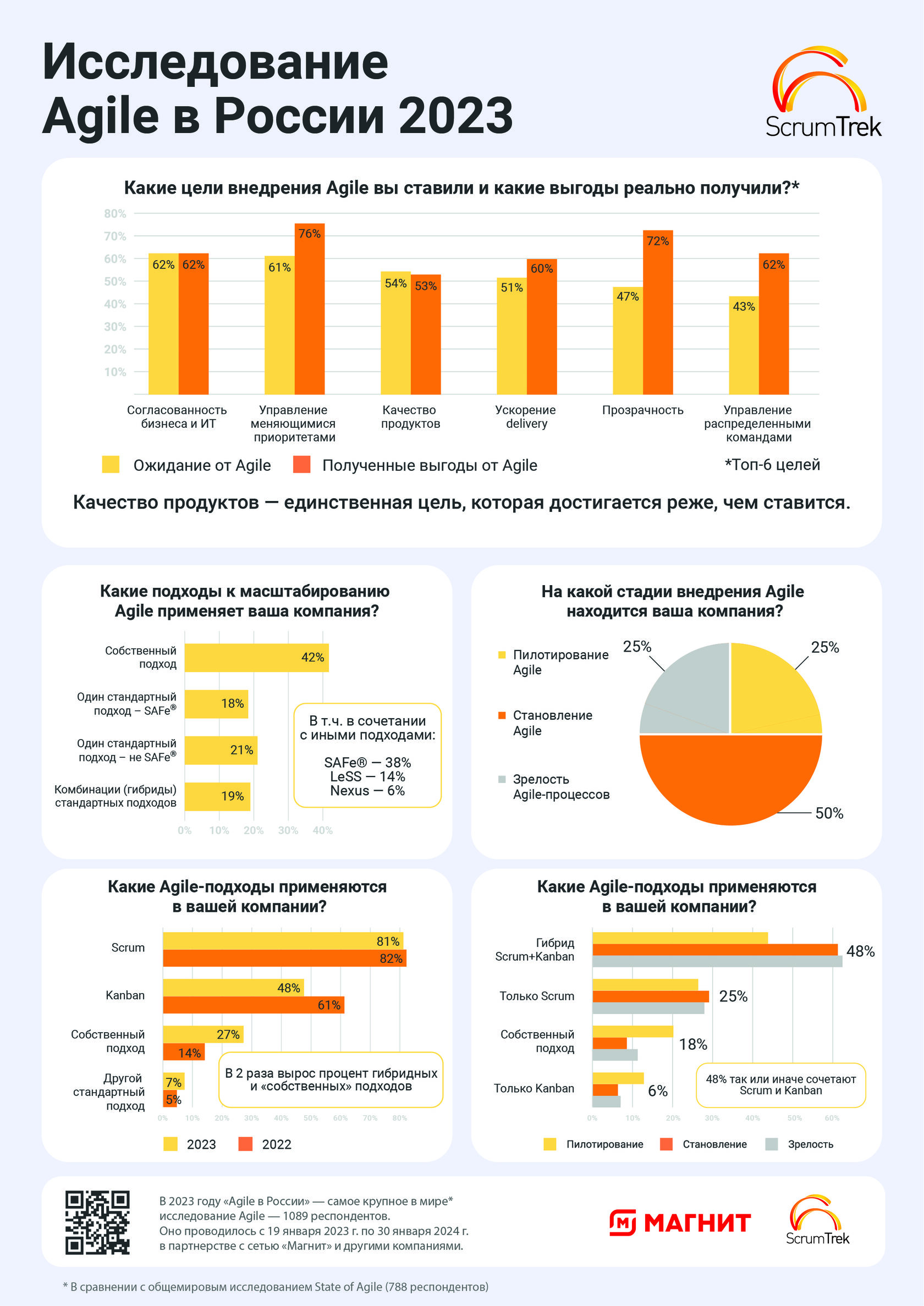 Исследование Agile в России — ScrumTrek