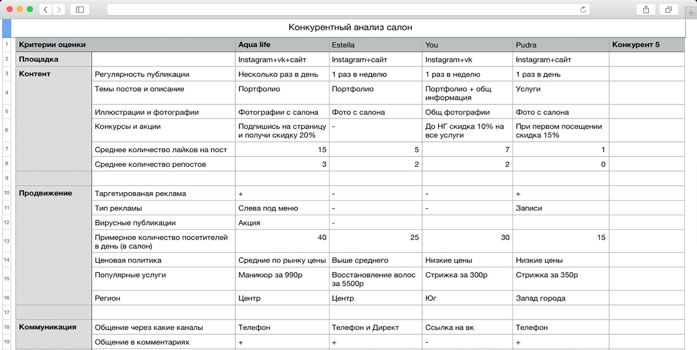 Как делать анализ конкурентов в бизнес плане