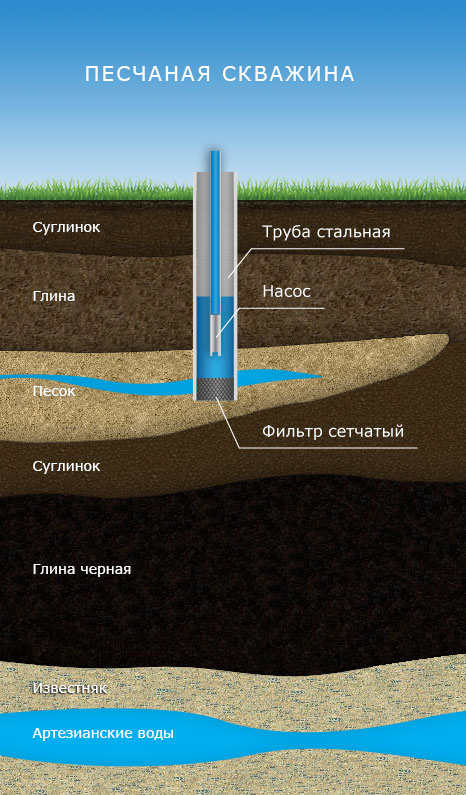 Промышленная скважина для поселков