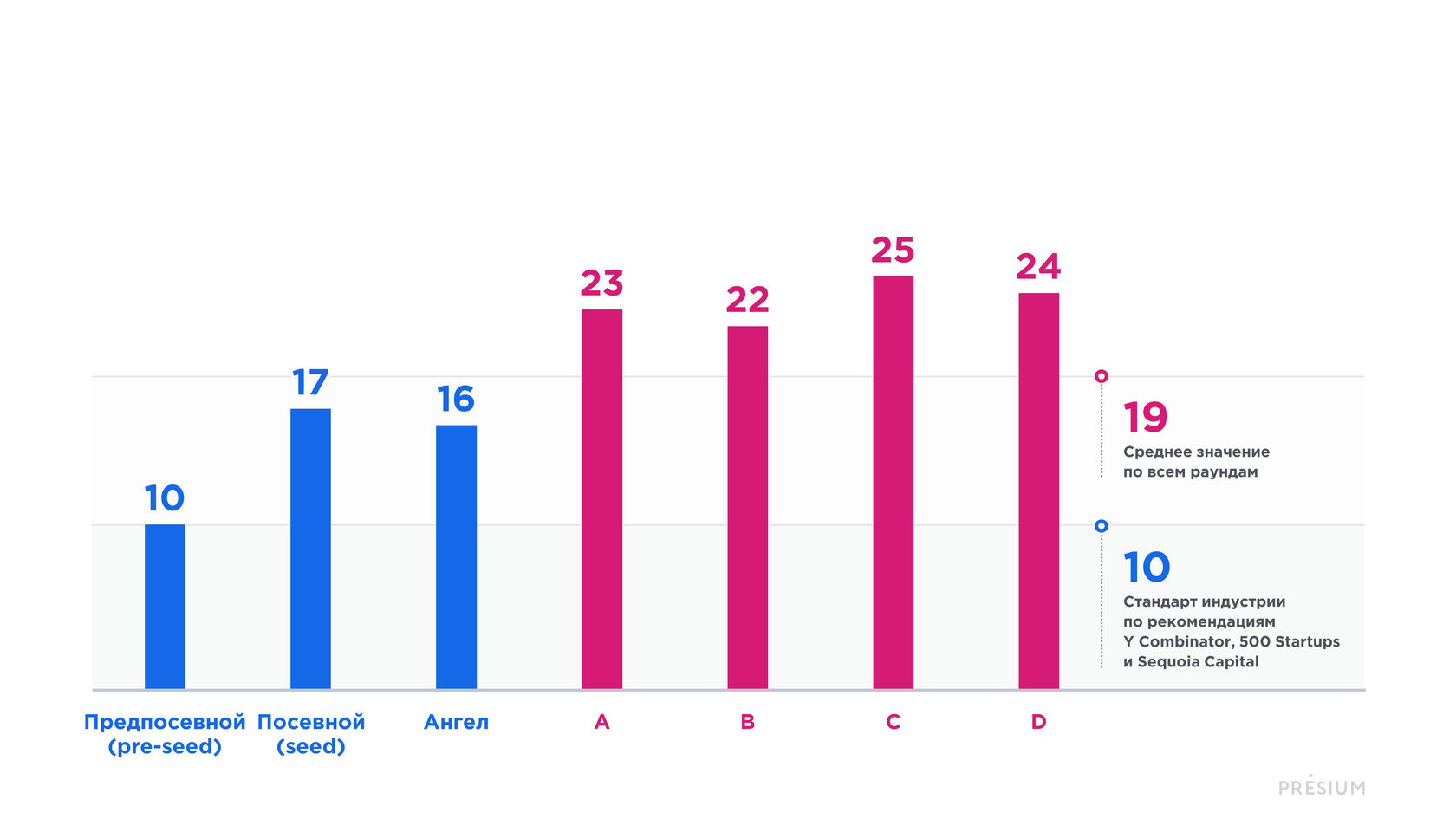 Среднее число слайдов в презентации по годам