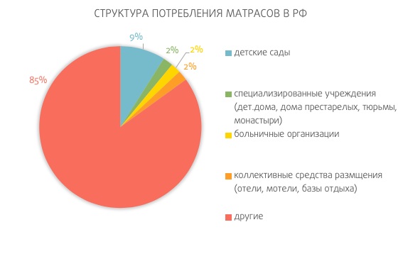 Анализ рынка матрасов в россии