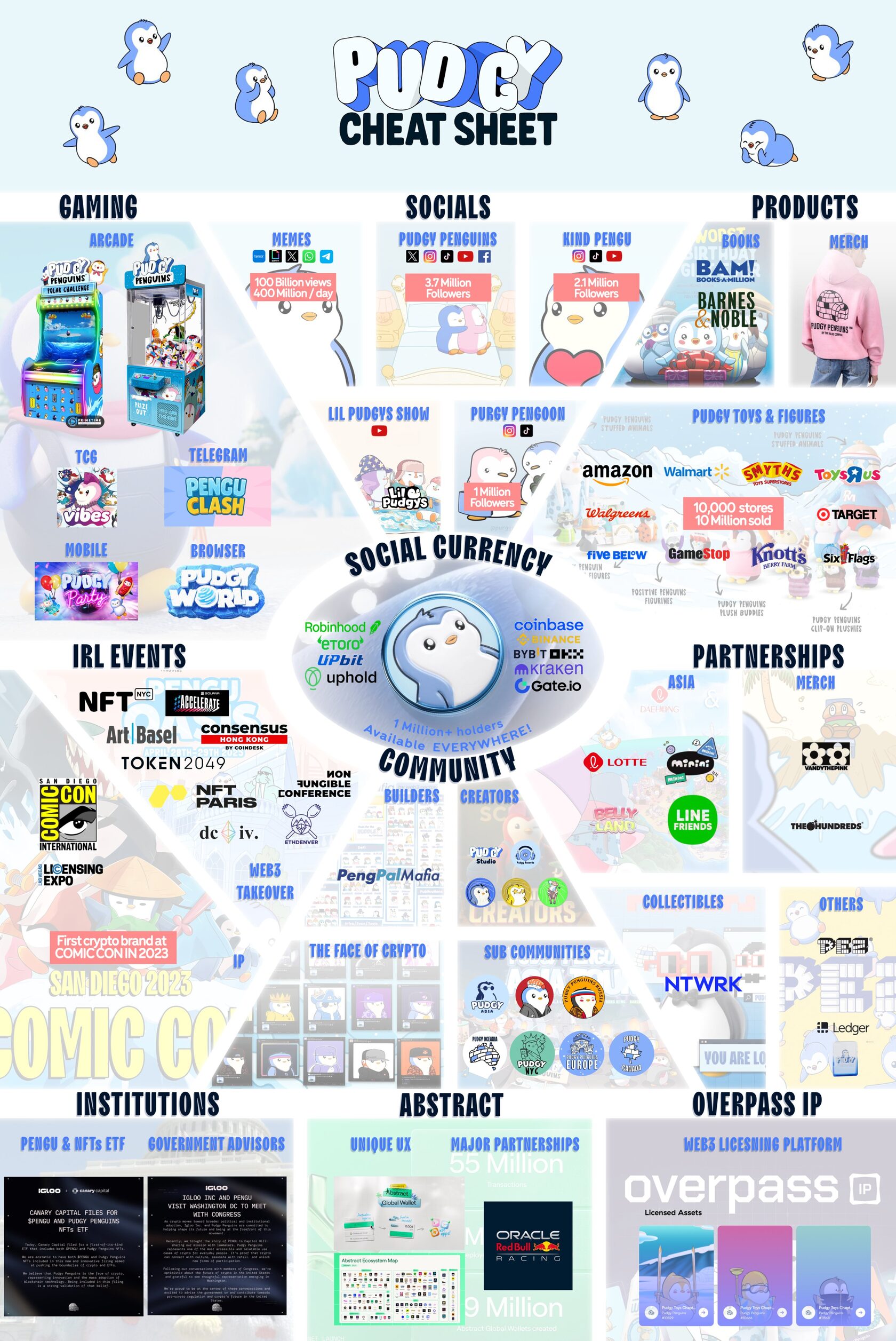 Pudgy Penguins representing a global Web3 brand with NFTs, games, and toys