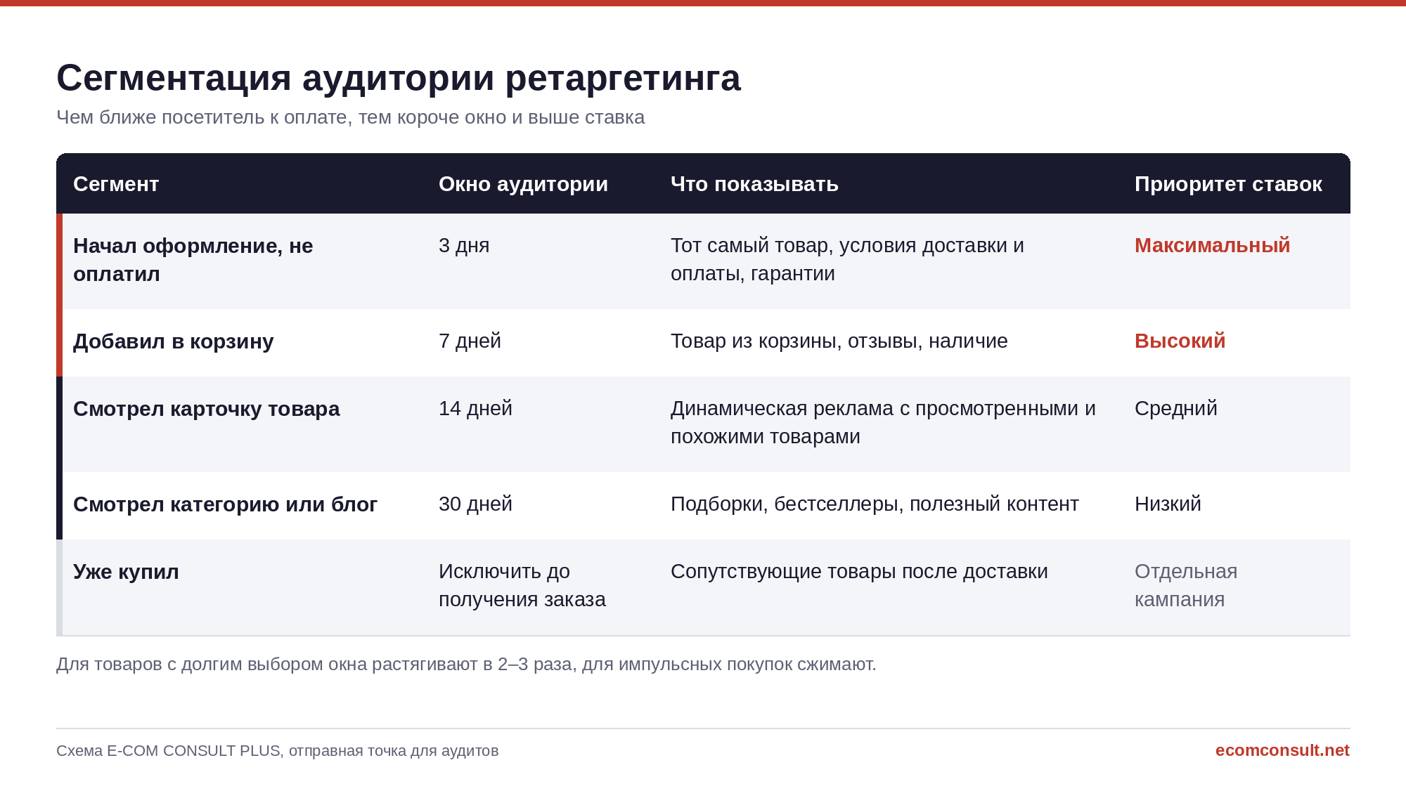 Таблица сегментов ретаргетинга: начал оформление, окно 3 дня, максимальный приоритет; добавил в корзину, 7 дней, высокий; смотрел карточку, 14 дней, средний; смотрел категорию, 30 дней, низкий; уже купил, исключить из аудитории