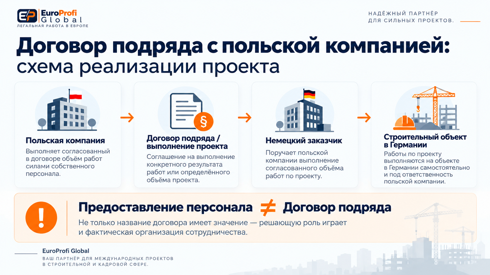 Схема сотрудничества польской компании с немецким заказчиком по договору подряда