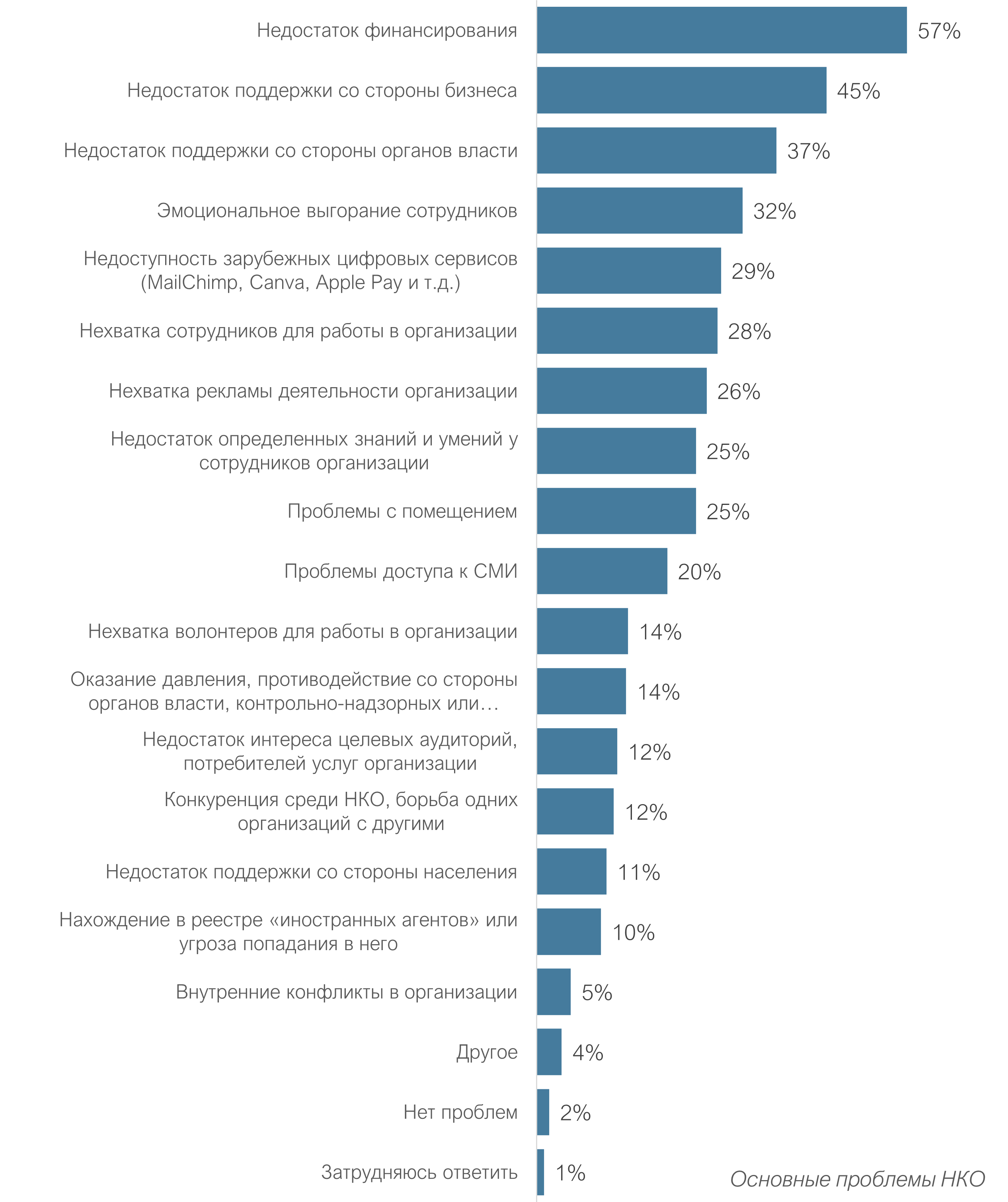 Оценка внешней среды развития НКО - 2022