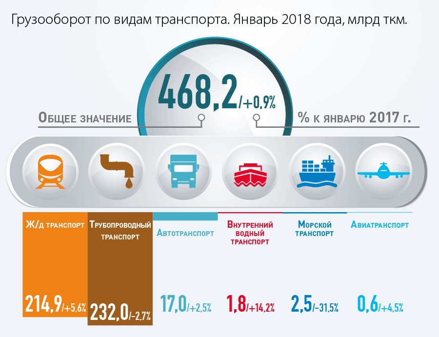 Грузооборот автомобильного транспорта