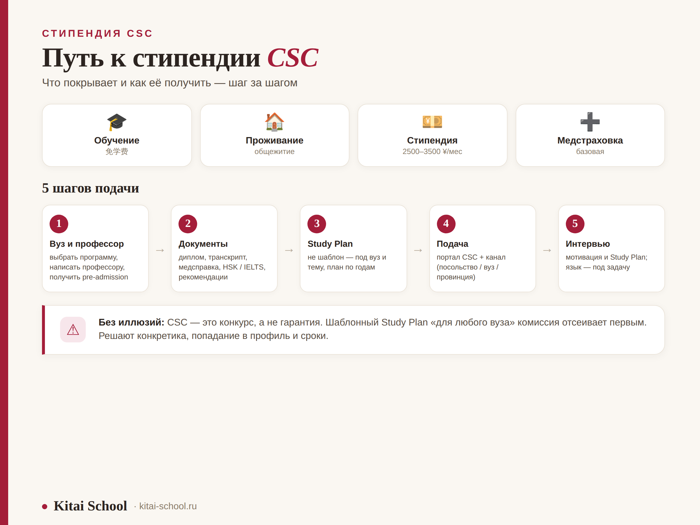 Путь к стипендии CSC: что покрывает (обучение, жильё, стипендия, страховка) и 5 шагов подачи — вуз и профессор, документы, Study Plan, подача, интервью