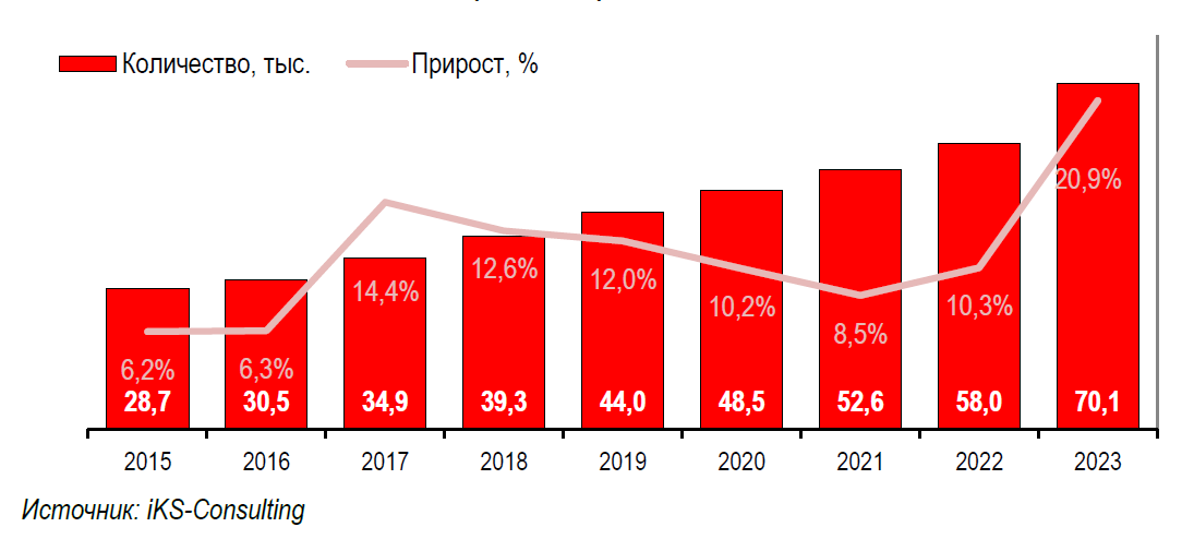 Рынок коммерческих ЦОД в России 2023