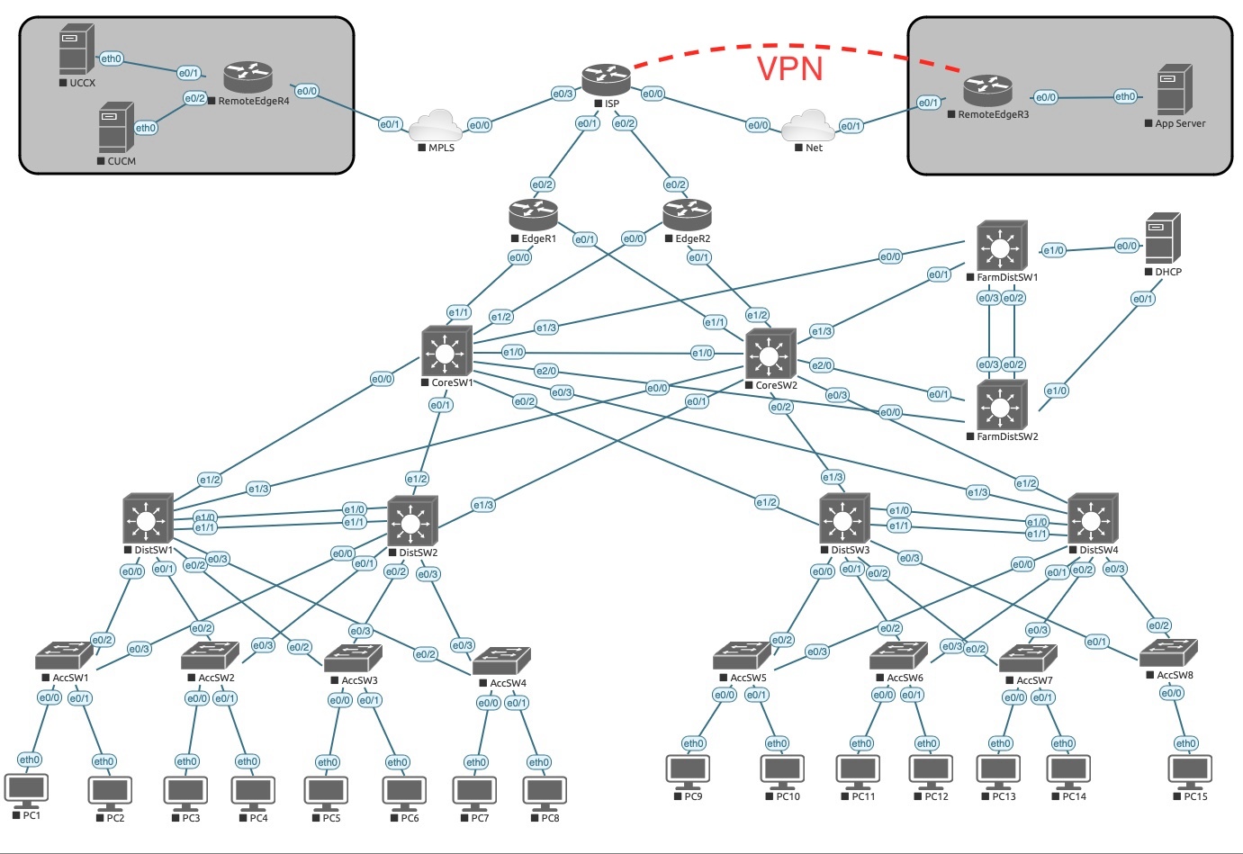 Remote Lab Network Engineering REMOTE LAB