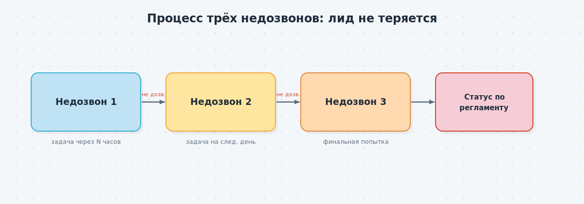 Блок-схема процесса из трёх недозвонов в amoCRM — попытка 1, попытка 2, попытка 3 с интервалами и задачами, прежде чем сделка меняет статус.