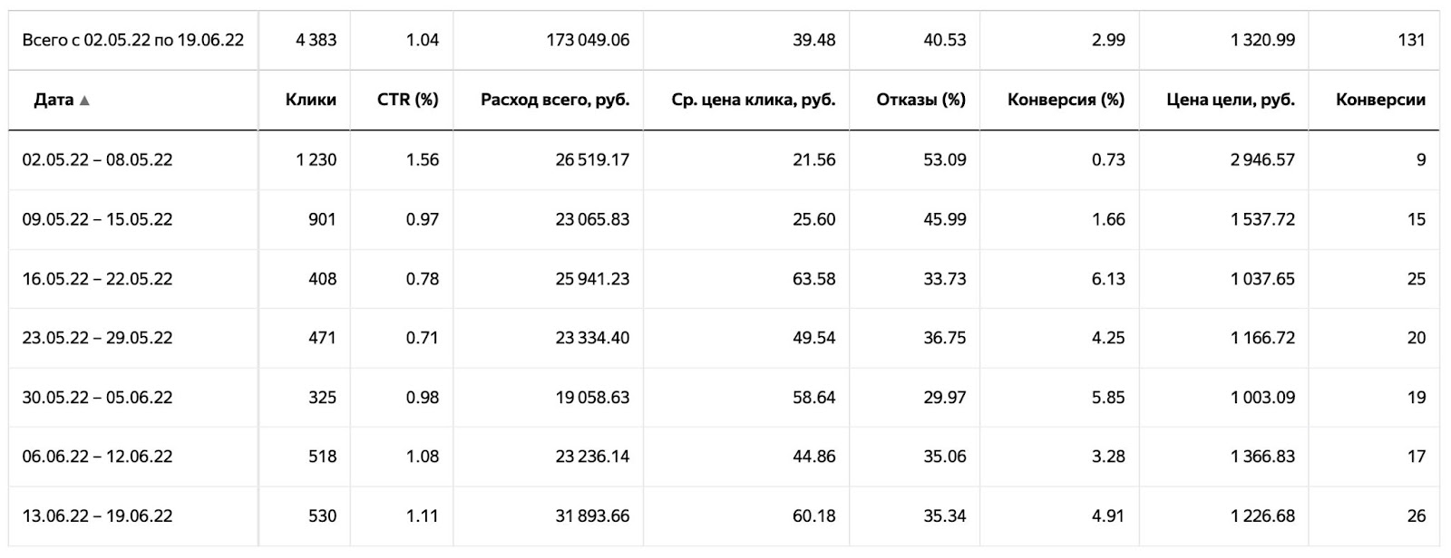Общая статистика по динамике конверсий и стоимости лида