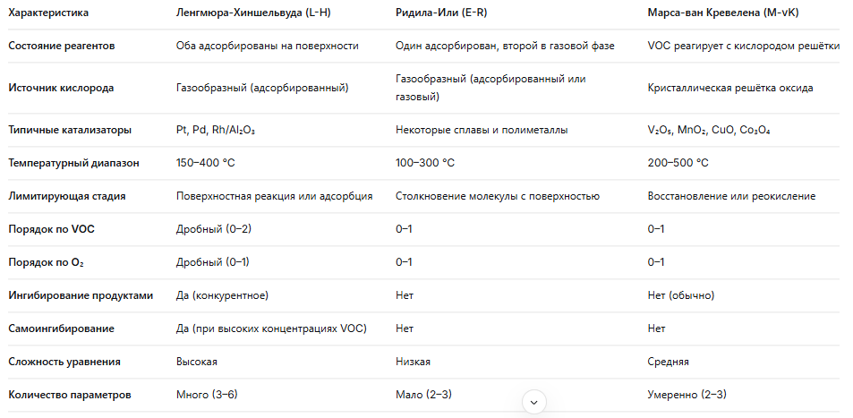 Сравнительная таблица моделей механизма каталитического окисления VOC