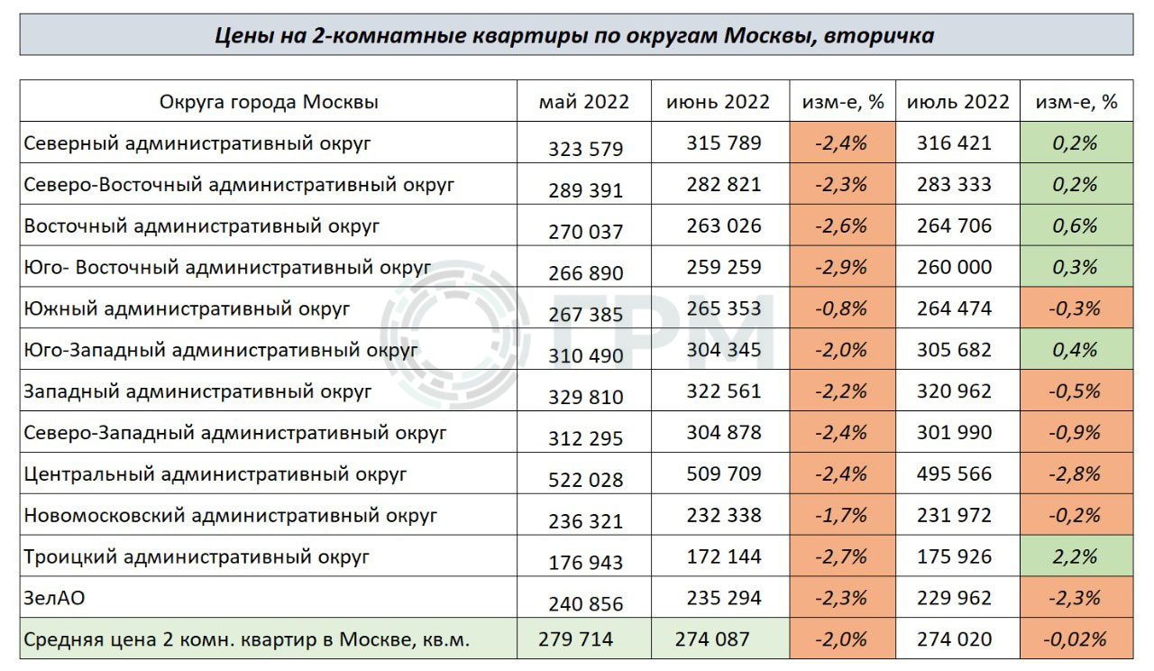 Изменение цен на 2-х комнатные квартиры по округам Москвы с мая по июль 2022 года